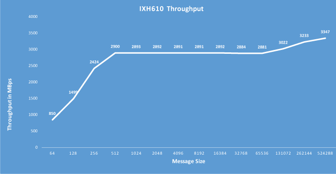 IXH610 Throughput