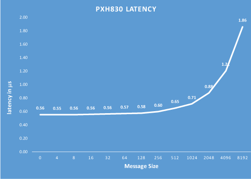 Ixh610 Latency