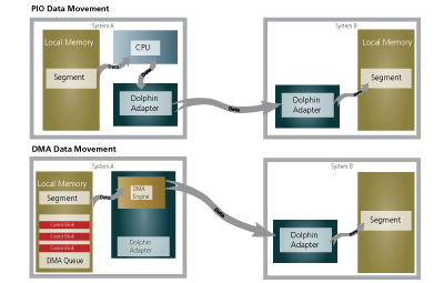 PCIe SISCI DMA Data low latency