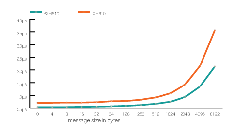 SISCI PCIe Latency