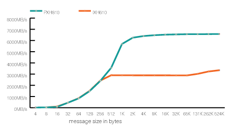 SISCI PCIe Throughput