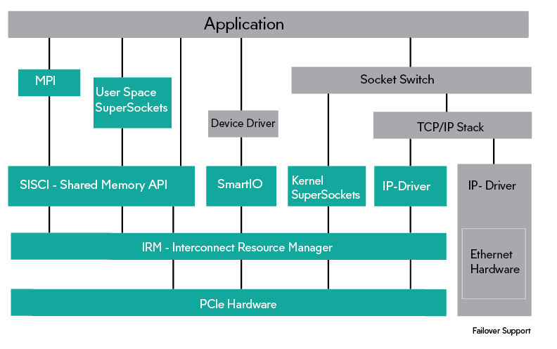 Dolphin software stack for PCI Express