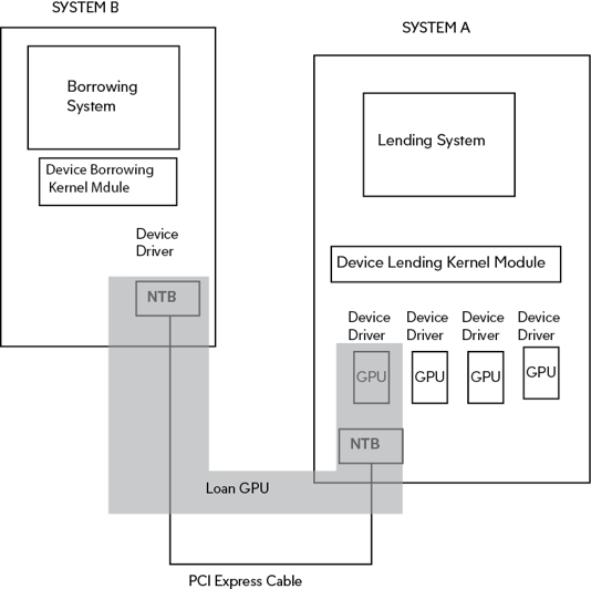 PCIe Device Lending NVIDIA GPU