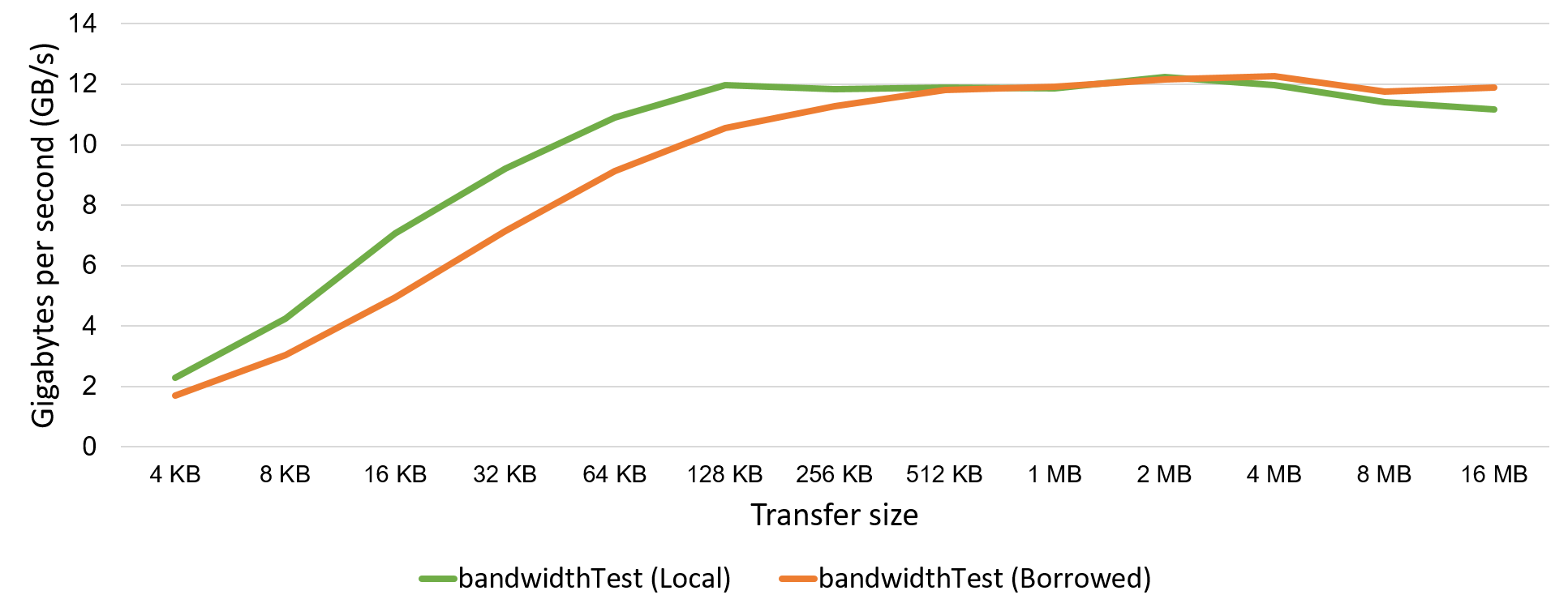 PCIe Device Lending remote GPU, rCUDA