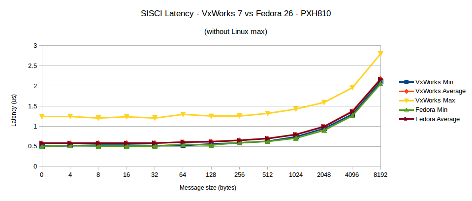 VxWorks Real time performance PCIe