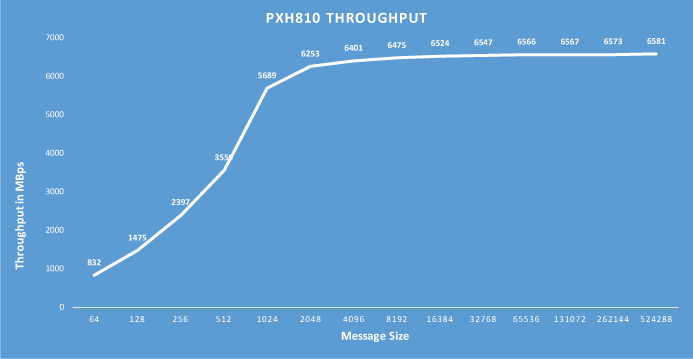 PXH810 PCIe NTB Throughput