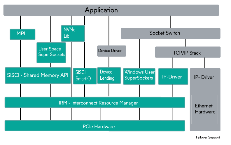 Dolphin Software Linux Stack