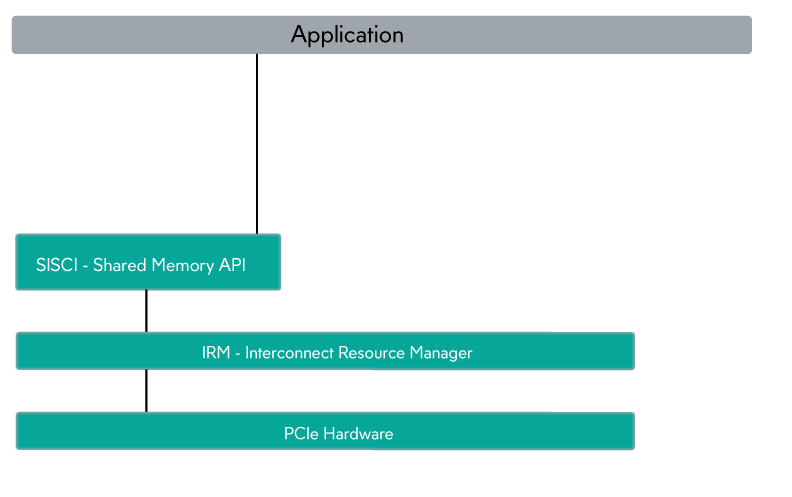 Dolphin PCI Express VxWorks Software Stack