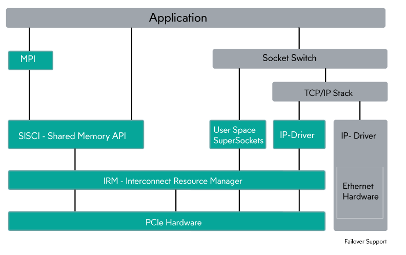 Dolphin PCIe Software Stack